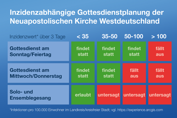 Inzidenzabhängige Gottesdienstplanung